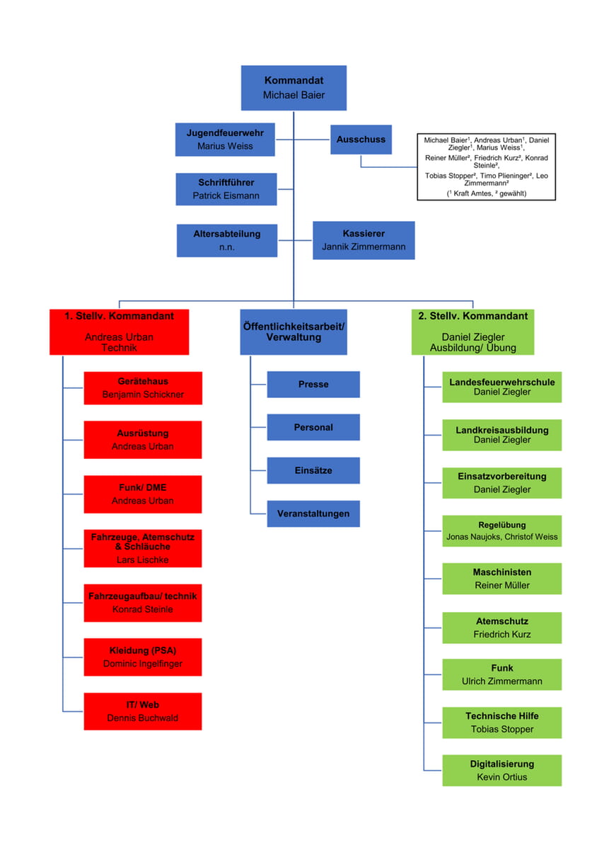 Organigramm Feuerwehr