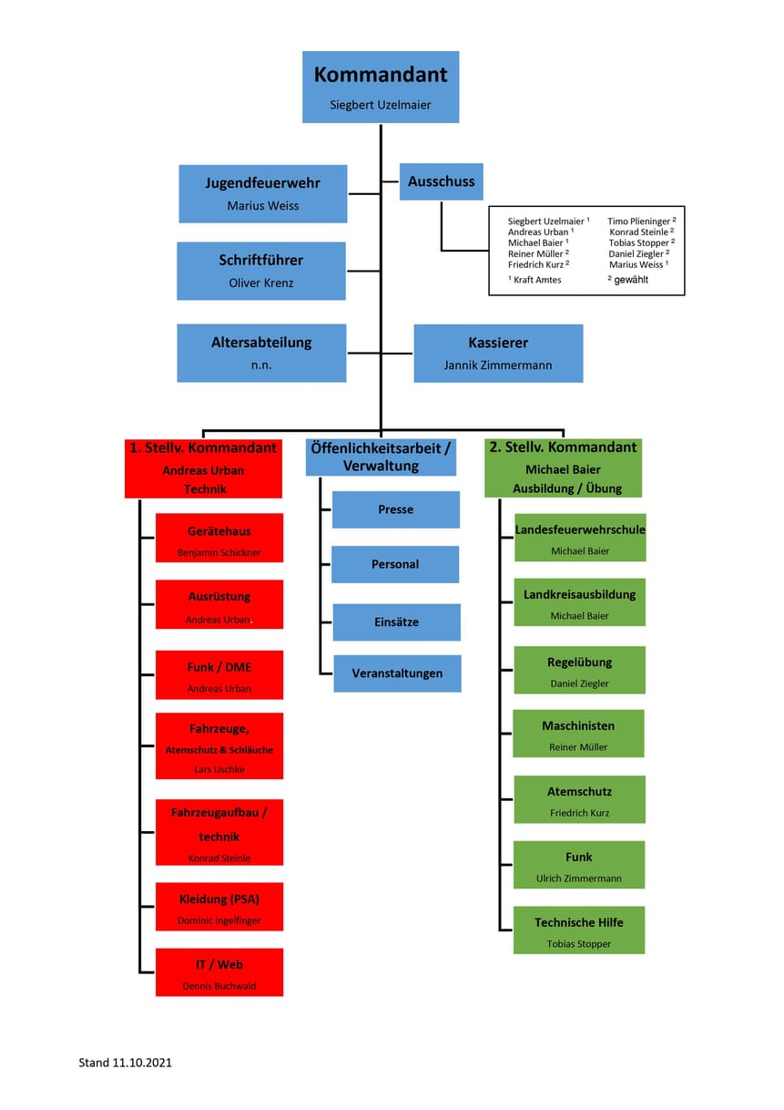 Organigramm Feuerwehr